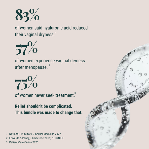 An informational marketing graphic with statistics about women's vaginal dryness on a light beige background: 83% said hyaluronic acid reduced it, 57% experience it after menopause, and 75% never seek treatment. A close-up photo of a clear, water-droplet-covered tube appears along the right side.