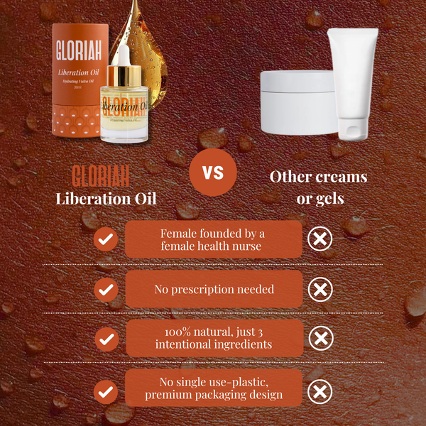 Promotional comparison graphic for GLORIAH Liberation Oil, showing the product bottle and jar on the left and generic cream containers on the right, with text listing benefits such as female-founded, no prescription needed, natural ingredients, and premium packaging. The background is a dark brown textured surface with water droplets.
